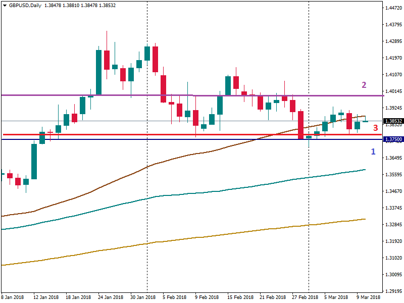 GBP/USD सपोर्ट