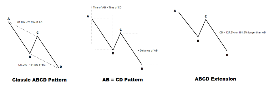 ABCD पैटर्न के कई प्रकार